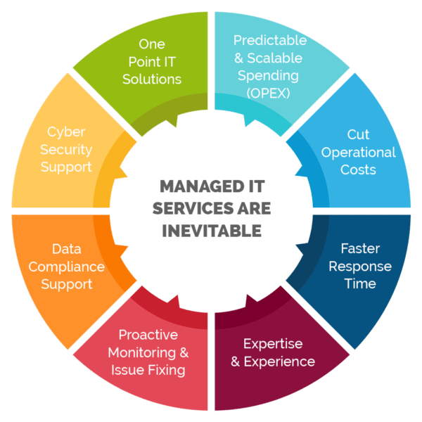 Managed-IT-Services-Small Business IT Support Brisbane